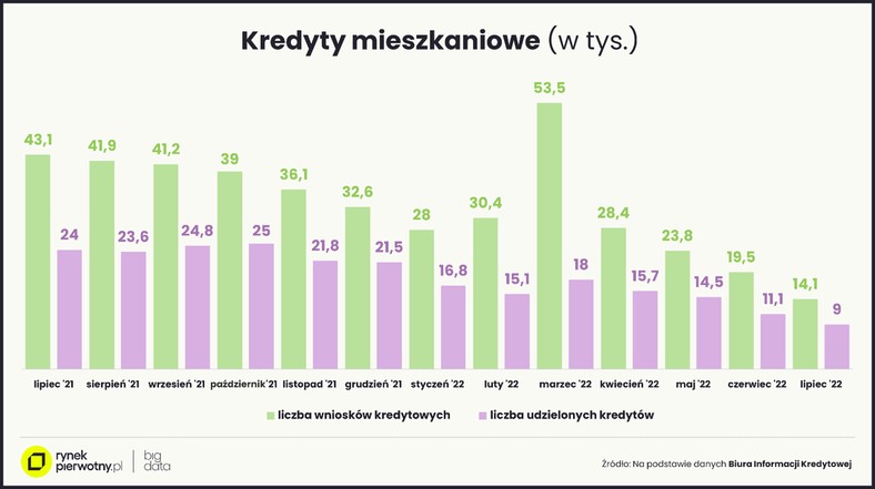 Kredyty mieszkaniowe (w tys.)