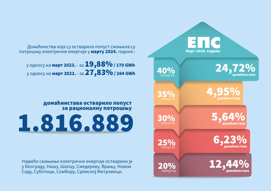 Potro[na struje u martu 2024. godine