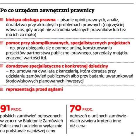 Po co urzędom zewnętrznym prawnicy