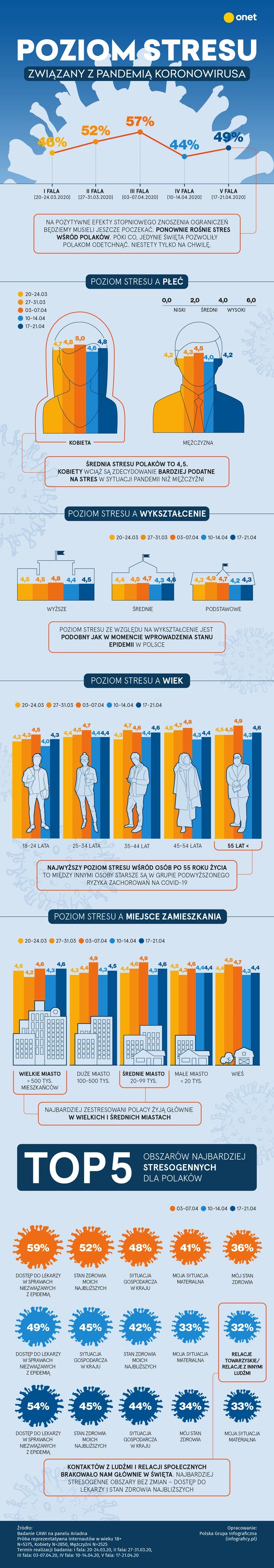 Jak koronawirus stresuje Polaków?