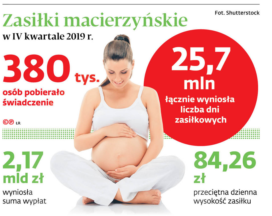 Zasiłki macierzyńskie w IV kwartale 2019 r.