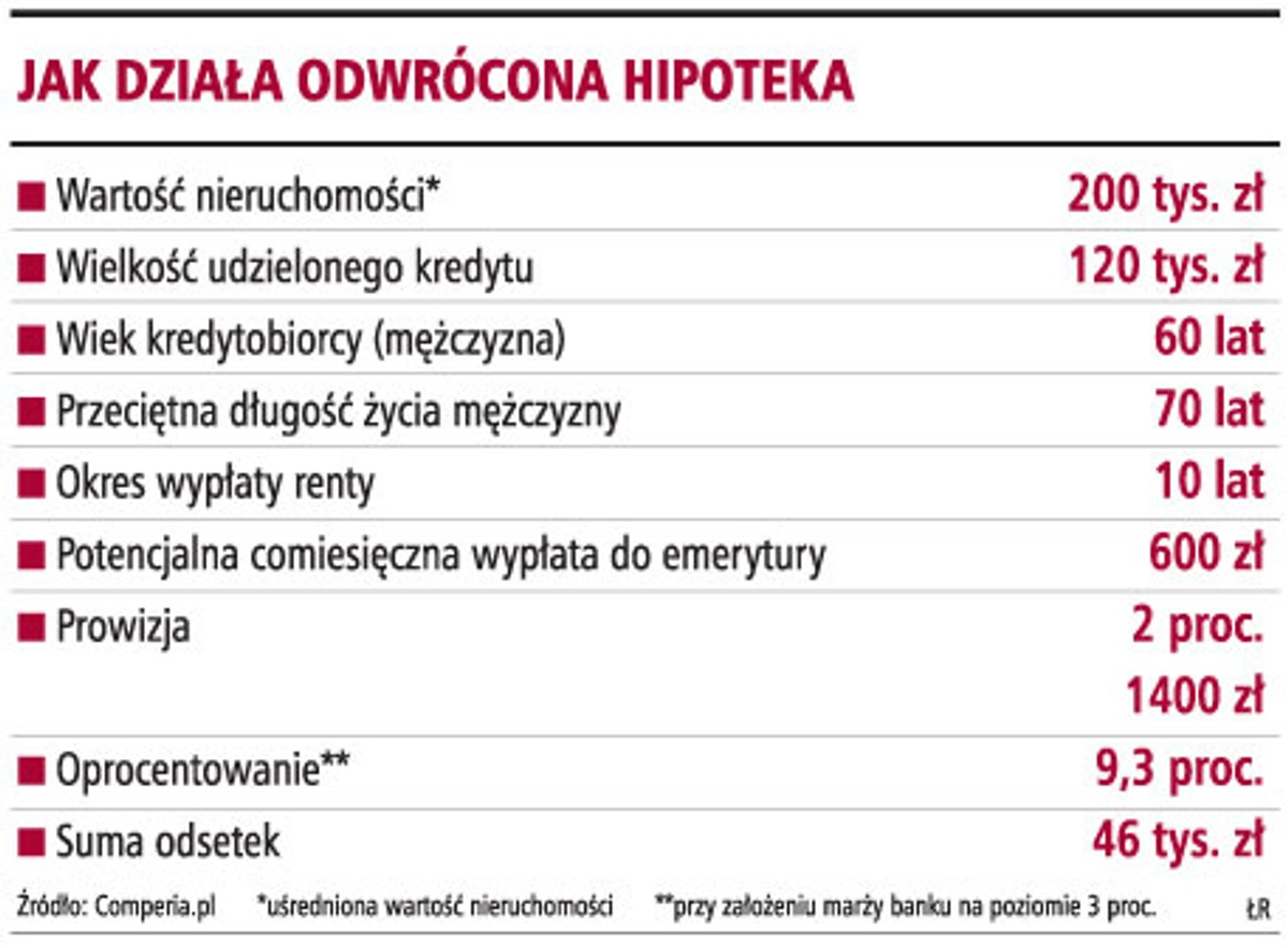 Jak działa odwrócona hipoteka