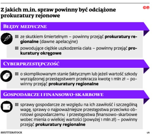 Z jakich m.in. spraw powinny być obciążane prokuratury rejonowe