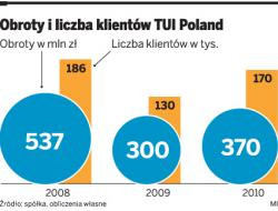 Obroty i liczba klientów TUI Poland