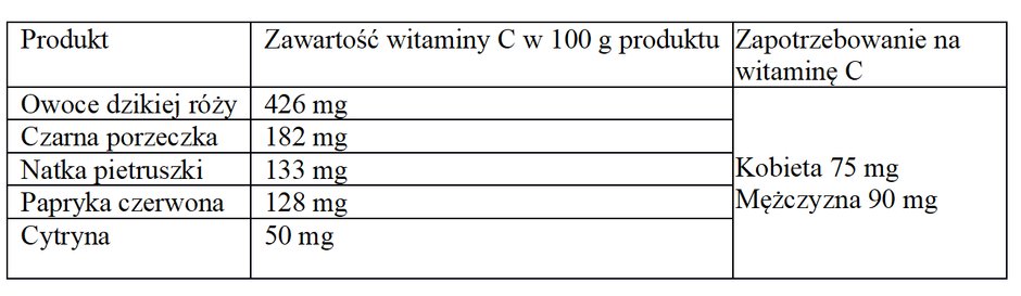 Zawartość witaminy C w 100 g wybranych produktów spożywczych