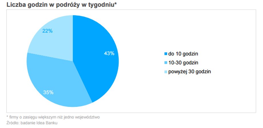 Właściciele firm w "rozjazdach"