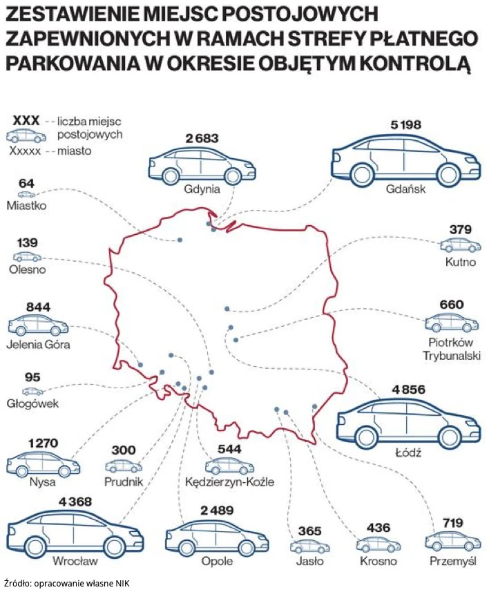 NIK strefy parkowania