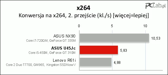 Testy czasu konwertowania na x264 również nie przyniosły ujmy modelowi U45Jc