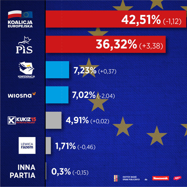 Sondaż Instytut Badań Spraw Publicznych