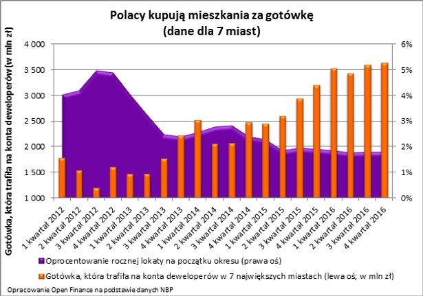 Polacy kupują mieszkania za gotówkę