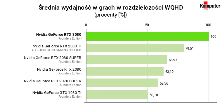 Nvidia GeForce RTX 3080 FE – Średnia wydajność w grach w rozdzielczości WQHD