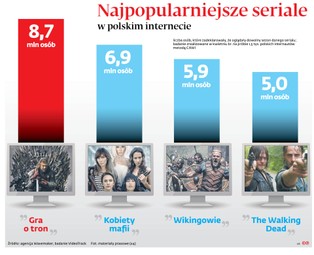 "Gra o tron" rządzi. Oto najpopularniejsze seriale w polskim internecie