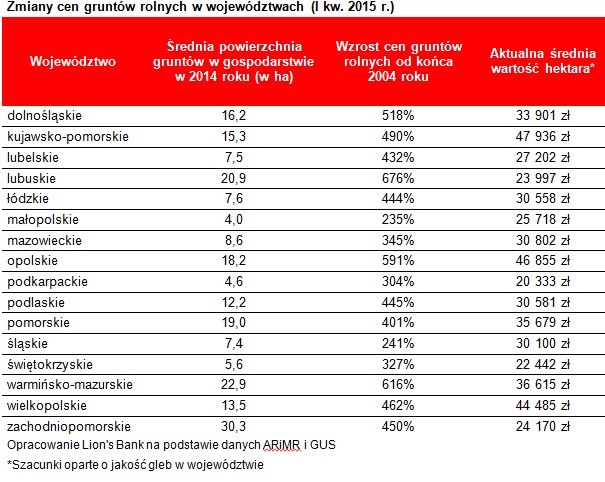 Zmiany cen gruntów rolnych w województwach