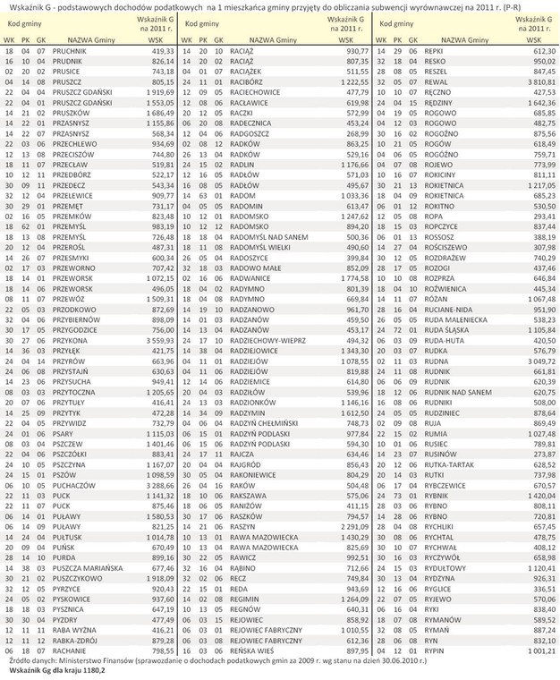 Wskaźnik G - podstawowych dochodów podatkowych  na 1 mieszkańca gminy przyjęty do obliczania subwencji wyrównawczej na 2011 r. (P-R)