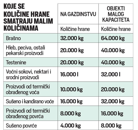 Brašno na gazdistvu se smatra malom količinom hrane ako nema više od 32.000 kilograma