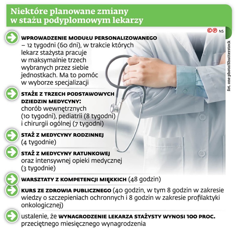 Niektóre planowane zmiany w stażu podyplomowym lekarzy