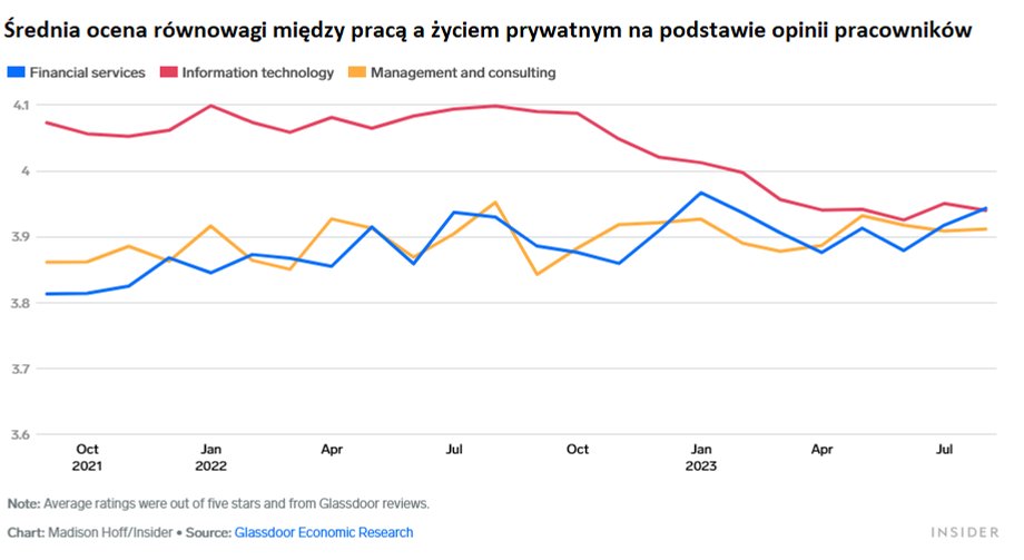 Uwaga: Średnie oceny w maksymalnej pięciogwiazdkowej skali pochodzą z Glassdoor. Wykres: Madison Hoff/Insider Źródło: Glassdoor Economic Research