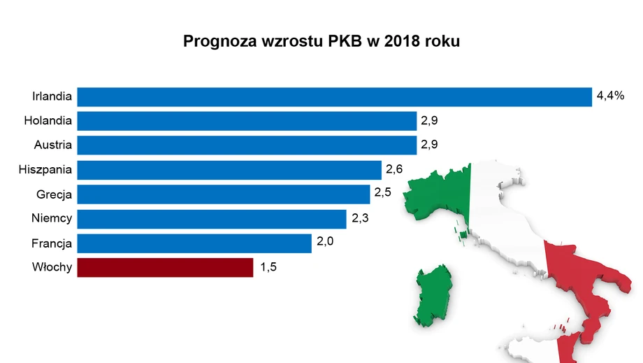 Prognoza wzrostu PKB