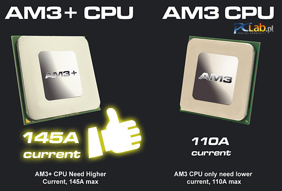 AM3+ zapewni do 145 A dla CPU, podczas gdy AM3 – 110 A