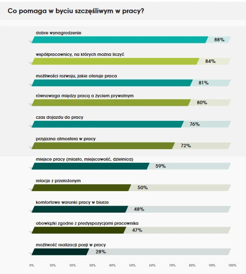 Co pomaga w byciu szczęśliwym w pracy?