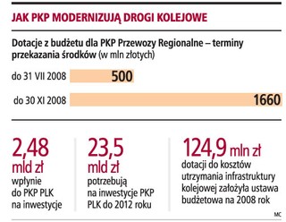 PKP zmodernizują w tym roku 500 km tras