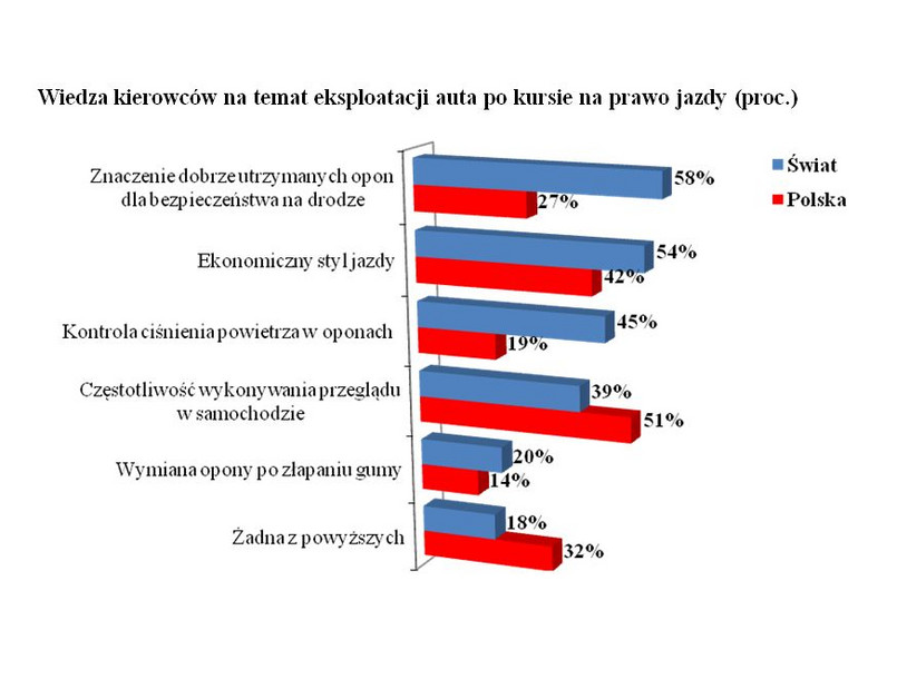 Odpowiedzi na pytanie "Czego się nauczyłeś podczas nauki jazdy?" - porównanie Polska-świat