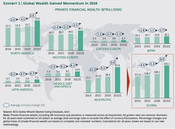 Bogactwo na świecie, źródło: Boston Consulting Group