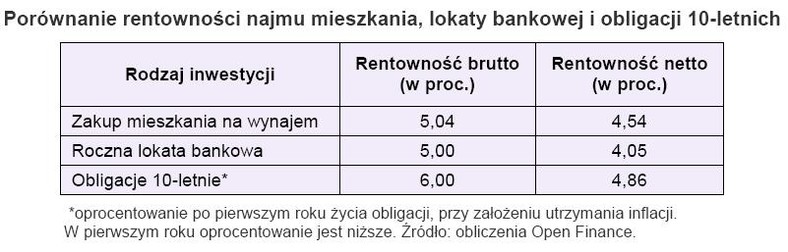 Porównanie rentowności najmu mieszkania, lokaty bankowej i obligacji 10-letnich