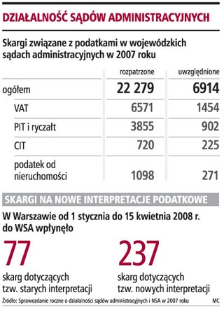 Skargi na nowe interpretacje mogą sparaliżować sąd