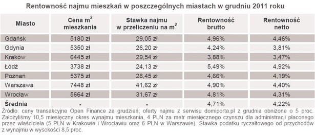 Rentowność najmu mieszkań w poszczególnych miastach w grudniu 2011 roku