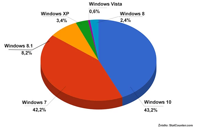 Statystyki popularności wersji Windows na świecie. Globalna popularność systemów Windows w marcu 2018 roku.