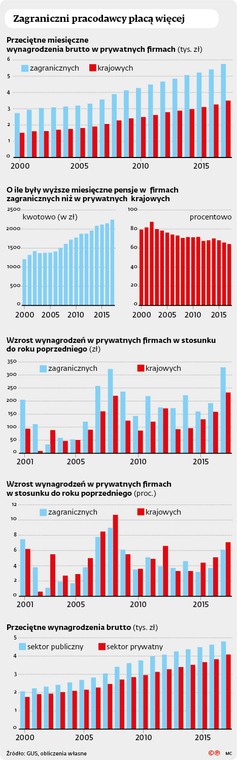 Zagraniczni pracodawcy płacą więcej