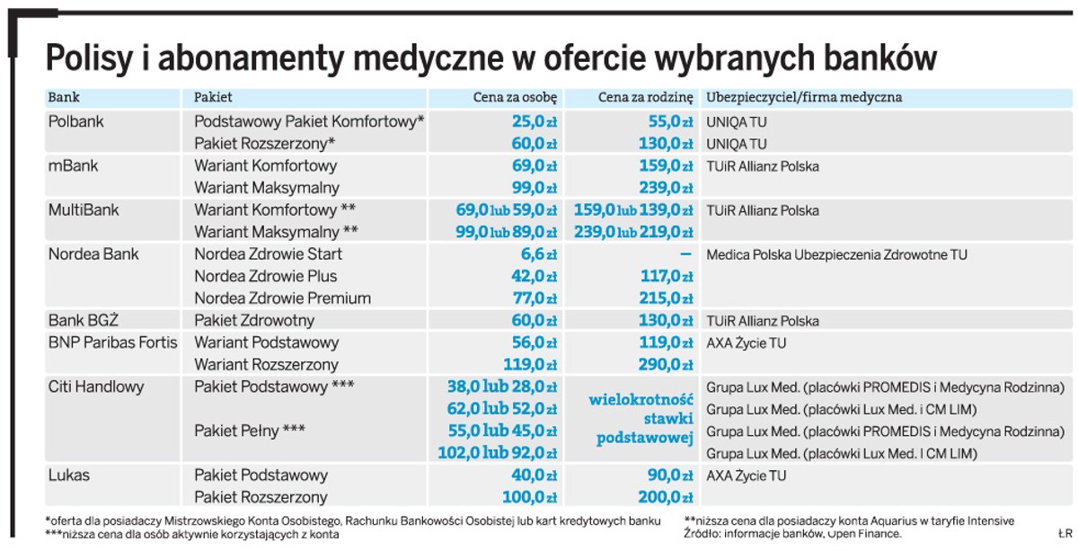 Polisy i abonamenty medyczne w ofercie wybranych banków