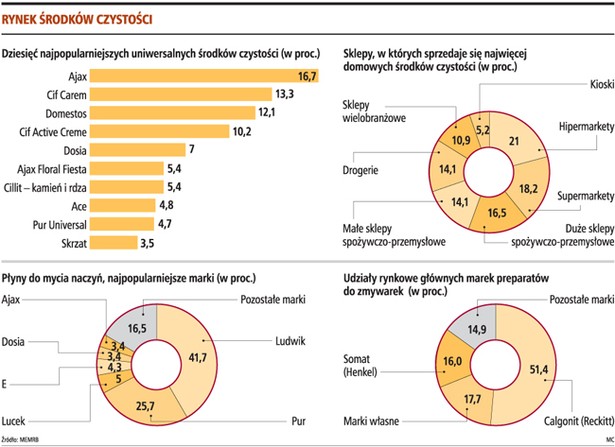 Rynek środków czystości