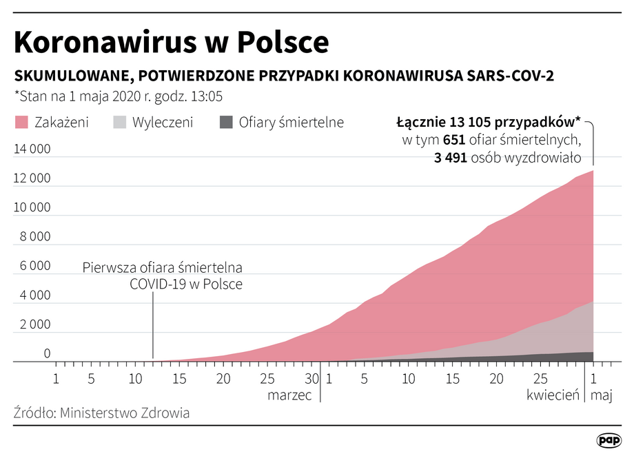 Koronawirus w Polsce. Stan na 1 maja 2020 r.