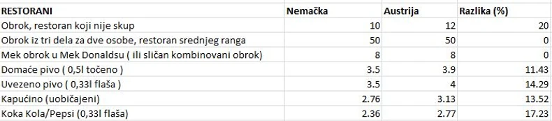 tabela 1 restorani PREMIUM