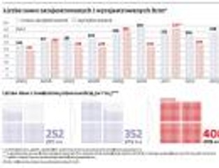 Rośnie liczba nowych firm w Polsce. Gospodarka ma już dołek za sobą