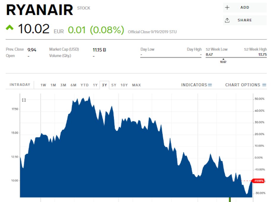 Kurs akcji Ryanair z ostatnich trzech lat