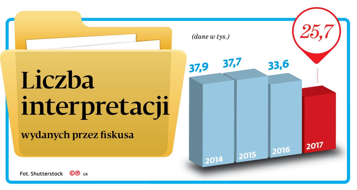 liczba interpretacji wydanych przez fiskusa