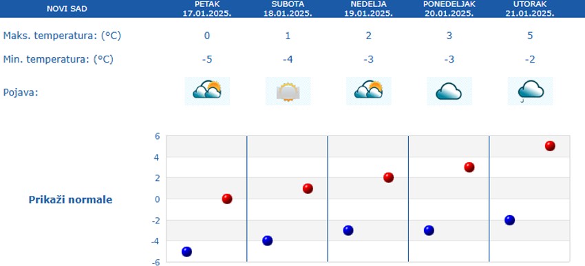 Temperature u Novom Sadu