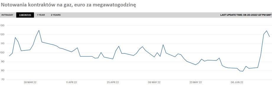 Notowania gazu na europejskim rynku podskoczyły do poziomów najwyższych od marca, gdy chwilowo przekraczały nawet 200 euro za MWh.