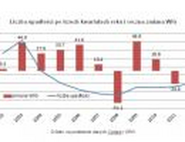 Liczba upadłości po trzech kwartałach roku i roczna zmiana WIG. Źródło: Open Finance na podstawie danych Coface i GPW