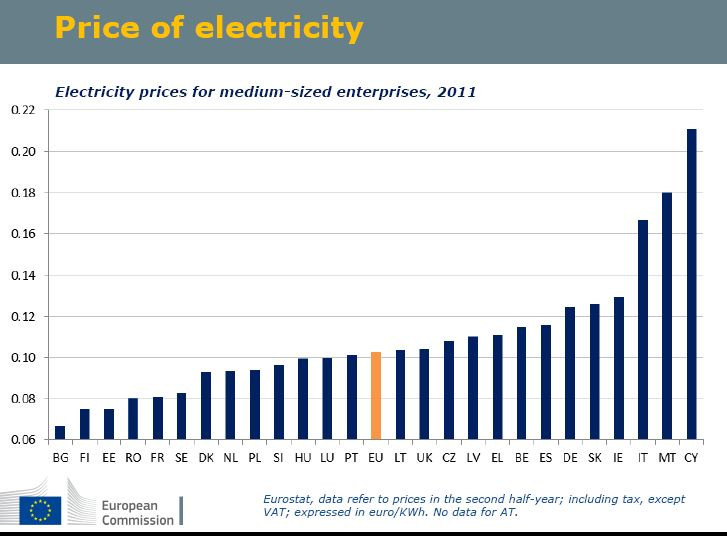 Ceny elektryczności, źródło: KE