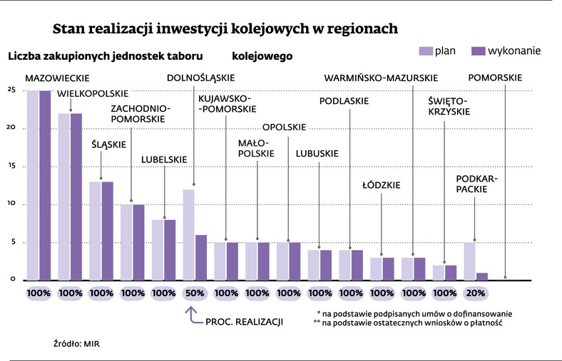 Liczba zakupionych jednostek taboru