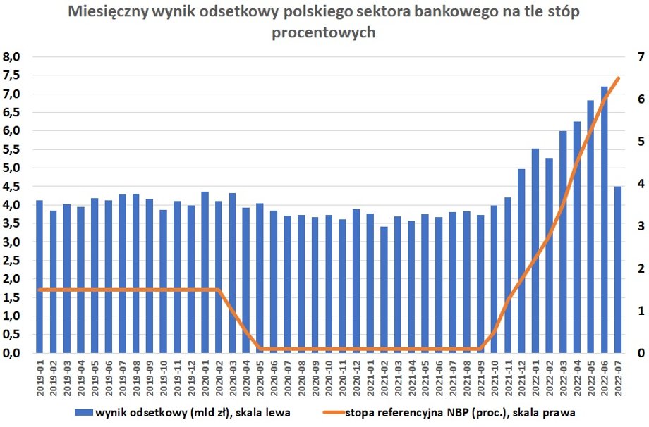 Lipcowy wynik odsetkowy wyłamał się z trendu wzrostowego z ostatnich miesięcy, który napędzany był rosnącymi stopami procentowymi. Jednak rezultat z lipca został "sztucznie" zaniżony przez wakacje kredytowe. 