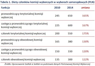 Zobacz, ile można zarobić w komisji wyborczej