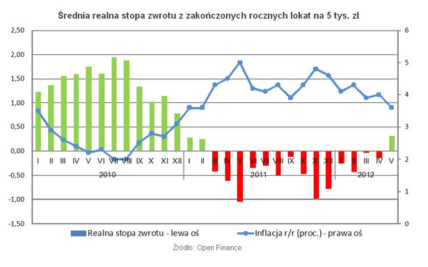 Średnia realna stopa zwrotu z zakończonych rocznych lokat na 5 tys. zł