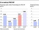 PKO BP włoży w Bank Pocztowy 290 mln zł