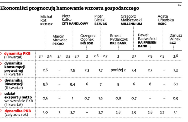 Ekonomiści prognozują hamowanie wzrostu gospodarczego