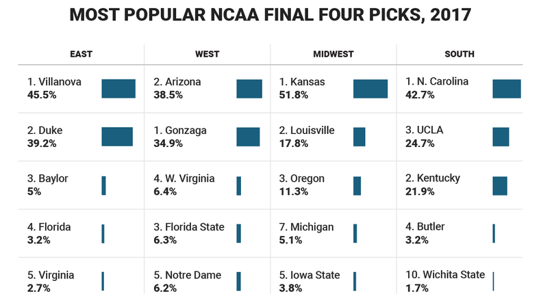 Final Four picks